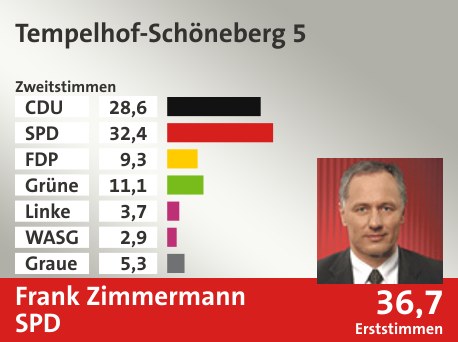 Wahlkreis Tempelhof-Schöneberg 5, in %: CDU 28.6; SPD 32.4; FDP 9.3; Grüne 11.1; Linke 3.7; WASG 2.9; Graue 5.3;  Gewinner: Frank Zimmermann, SPD; 36,7%. Quelle: |Stat. Bundesamt