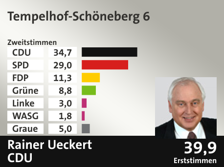 Wahlkreis Tempelhof-Schöneberg 6, in %: CDU 34.7; SPD 29.0; FDP 11.3; Grüne 8.8; Linke 3.0; WASG 1.8; Graue 5.0;  Gewinner: Rainer Ueckert, CDU; 39,9%. Quelle: |Stat. Bundesamt