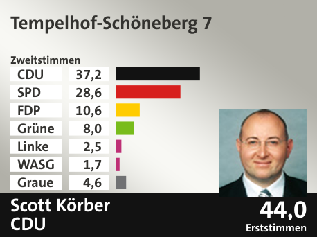 Wahlkreis Tempelhof-Schöneberg 7, in %: CDU 37.2; SPD 28.6; FDP 10.6; Grüne 8.0; Linke 2.5; WASG 1.7; Graue 4.6;  Gewinner: Scott Körber, CDU; 44,0%. Quelle: |Stat. Bundesamt