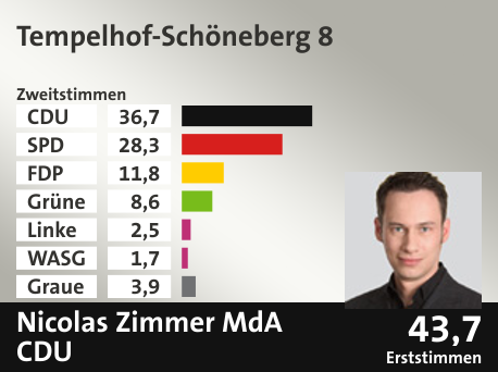 Wahlkreis Tempelhof-Schöneberg 8, in %: CDU 36.7; SPD 28.3; FDP 11.8; Grüne 8.6; Linke 2.5; WASG 1.7; Graue 3.9;  Gewinner: Nicolas Zimmer MdA, CDU; 43,7%. Quelle: |Stat. Bundesamt