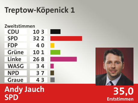 Wahlkreis Treptow-Köpenick 1, in %: CDU 10.3; SPD 32.2; FDP 4.0; Grüne 10.1; Linke 26.8; WASG 3.4; NPD 3.7; Graue 4.3;  Gewinner: Andy Jauch, SPD; 35,0%. Quelle: |Stat. Bundesamt