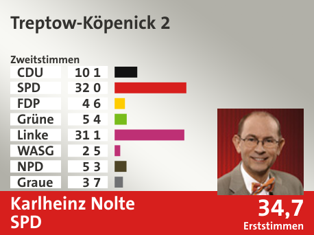 Wahlkreis Treptow-Köpenick 2, in %: CDU 10.1; SPD 32.0; FDP 4.6; Grüne 5.4; Linke 31.1; WASG 2.5; NPD 5.3; Graue 3.7;  Gewinner: Karlheinz Nolte, SPD; 34,7%. Quelle: |Stat. Bundesamt