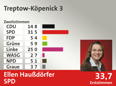 Wahlkreis Treptow-Köpenick 3, in %: CDU 14.8; SPD 31.5; FDP 5.4; Grüne 5.9; Linke 25.0; WASG 2.7; NPD 5.1; Graue 3.7;  Gewinner: Ellen Haußdörfer, SPD; 33,7%. Quelle: |Stat. Bundesamt