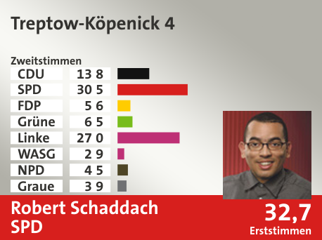 Wahlkreis Treptow-Köpenick 4, in %: CDU 13.8; SPD 30.5; FDP 5.6; Grüne 6.5; Linke 27.0; WASG 2.9; NPD 4.5; Graue 3.9;  Gewinner: Robert Schaddach, SPD; 32,7%. Quelle: |Stat. Bundesamt