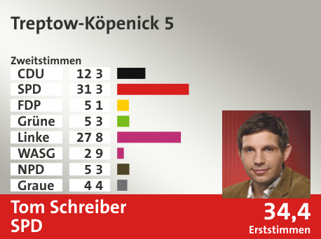 Wahlkreis Treptow-Köpenick 5, in %: CDU 12.3; SPD 31.3; FDP 5.1; Grüne 5.3; Linke 27.8; WASG 2.9; NPD 5.3; Graue 4.4;  Gewinner: Tom Schreiber, SPD; 34,4%. Quelle: |Stat. Bundesamt