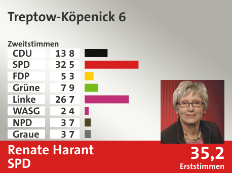 Wahlkreis Treptow-Köpenick 6, in %: CDU 13.8; SPD 32.5; FDP 5.3; Grüne 7.9; Linke 26.7; WASG 2.4; NPD 3.7; Graue 3.7;  Gewinner: Renate Harant, SPD; 35,2%. Quelle: |Stat. Bundesamt
