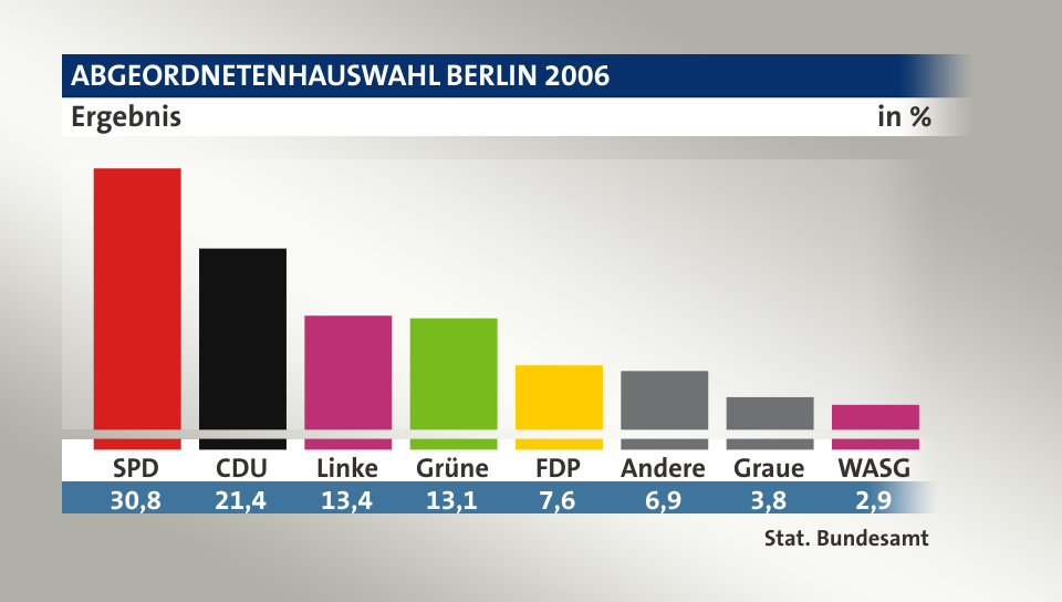 Ergebnis, in %: SPD 30,8; CDU 21,3; Linke 13,4; Grüne 13,1; FDP 7,6; Andere 6,9; Graue 3,8; WASG 2,9; Quelle: Stat. Bundesamt