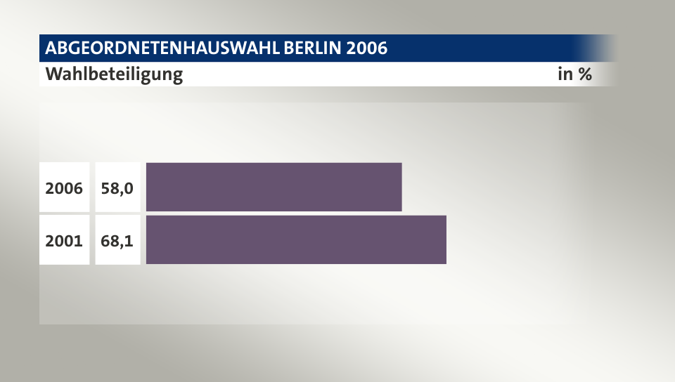 Wahlbeteiligung, in %: 58,0 (2006), 68,1 (2001)