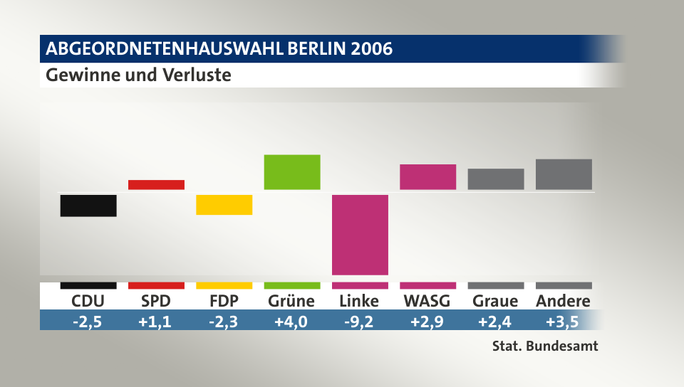 Gewinne und Verluste, in Prozentpunkten: CDU -2,5; SPD 1,1; FDP -2,3; Grüne 4,0; Linke -9,2; WASG 2,9; Graue 2,4; Andere 3,5; Quelle: |Stat. Bundesamt