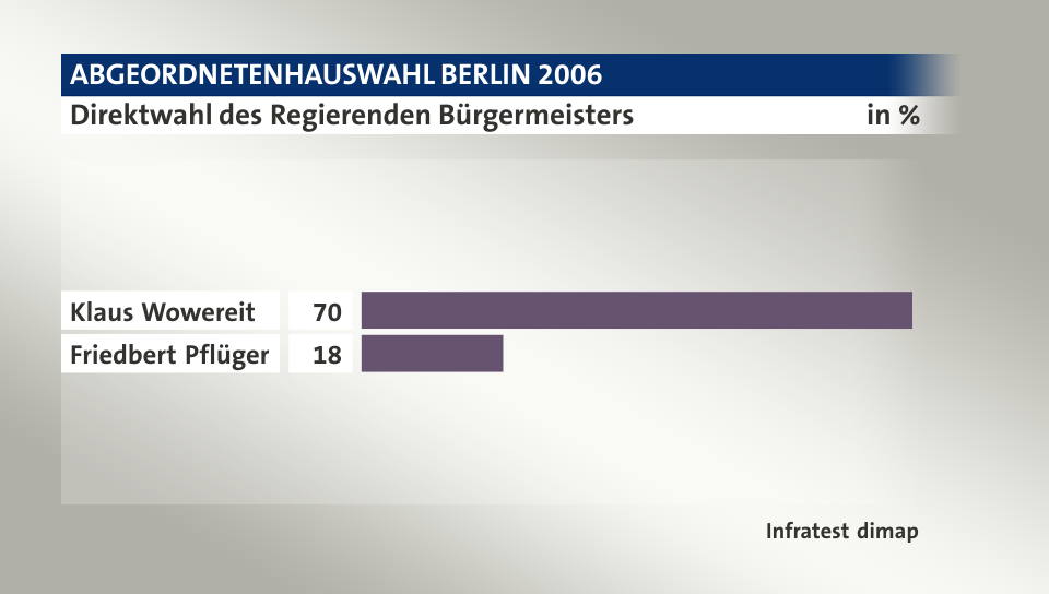 Direktwahl des Regierenden Bürgermeisters, in %: Klaus Wowereit 70, Friedbert Pflüger 18, Quelle: Infratest dimap