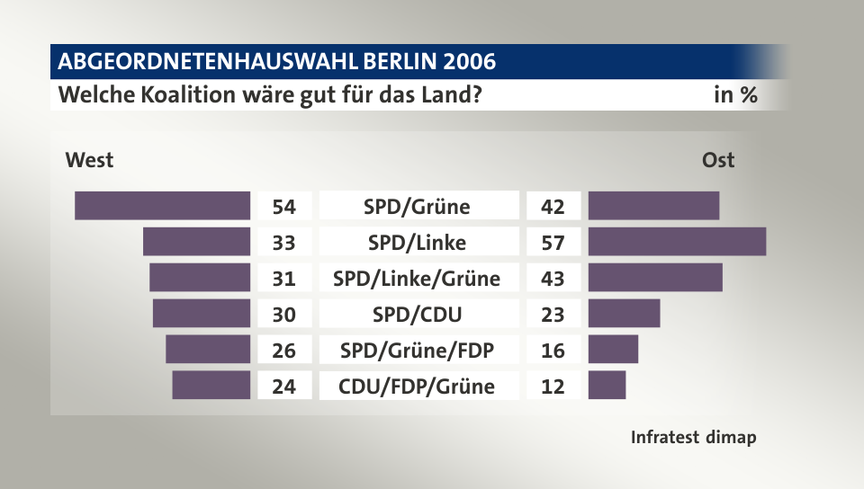 Welche Koalition wäre gut für das Land? (in %) SPD/Grüne: West 54, Ost 42; SPD/Linke: West 33, Ost 57; SPD/Linke/Grüne: West 31, Ost 43; SPD/CDU: West 30, Ost 23; SPD/Grüne/FDP: West 26, Ost 16; CDU/FDP/Grüne: West 24, Ost 12; Quelle: Infratest dimap