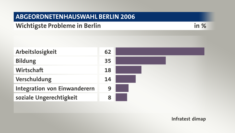 Wichtigste Probleme in Berlin, in %: Arbeitslosigkeit 62, Bildung 35, Wirtschaft 18, Verschuldung 14, Integration von Einwanderern 9, soziale Ungerechtigkeit 8, Quelle: Infratest dimap