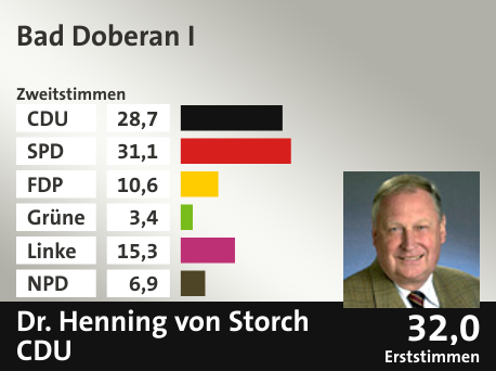 Wahlkreis Bad Doberan I, in %: CDU 28.7; SPD 31.1; FDP 10.6; Grüne 3.4; Linke 15.3; NPD 6.9;  Gewinner: Dr. Henning von Storch, CDU; 32,0%. Quelle: |Stat. Bundesamt