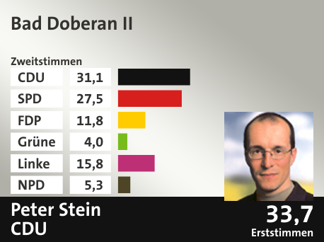 Wahlkreis Bad Doberan II, in %: CDU 31.1; SPD 27.5; FDP 11.8; Grüne 4.0; Linke 15.8; NPD 5.3;  Gewinner: Peter Stein, CDU; 33,7%. Quelle: |Stat. Bundesamt