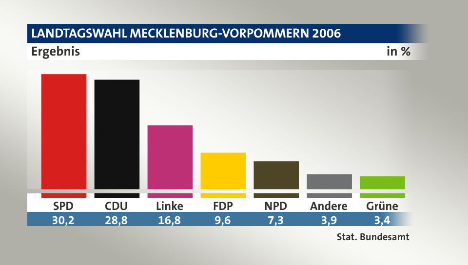 Ergebnis, in %: SPD 30,2; CDU 28,8; Linke 16,8; FDP 9,6; NPD 7,3; Andere 3,9; Grüne 3,4; Quelle: Stat. Bundesamt