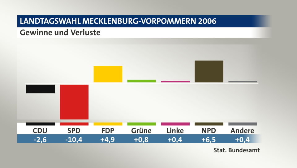 Gewinne und Verluste, in Prozentpunkten: CDU -2,6; SPD -10,4; FDP 4,9; Grüne 0,8; Linke 0,4; NPD 6,5; Andere 0,4; Quelle: |Stat. Bundesamt