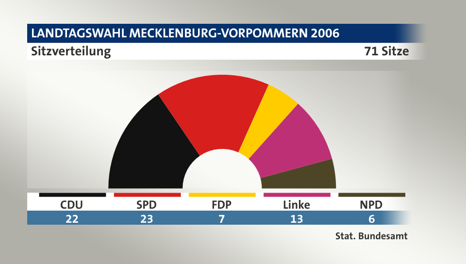 Sitzverteilung, 71 Sitze: CDU 22; SPD 23; FDP 7; Linke 13; NPD 6; Quelle: |Stat. Bundesamt