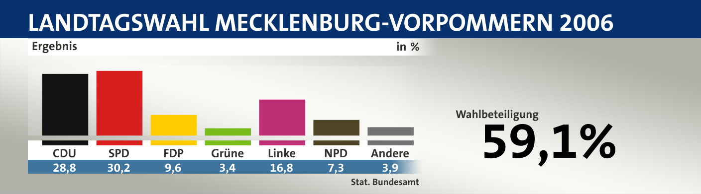 Ergebnis, in %: CDU 28,8; SPD 30,2; FDP 9,6; Grüne 3,4; Linke 16,8; NPD 7,3; Andere 3,9; Quelle: |Stat. Bundesamt