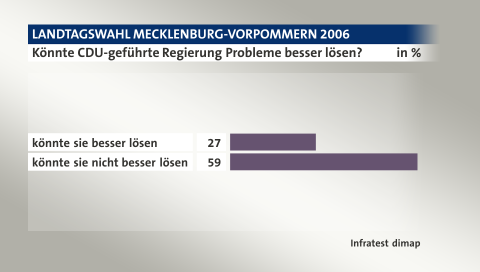 Könnte CDU-geführte Regierung Probleme besser lösen?, in %: könnte sie besser lösen 27, könnte sie nicht besser lösen 59, Quelle: Infratest dimap