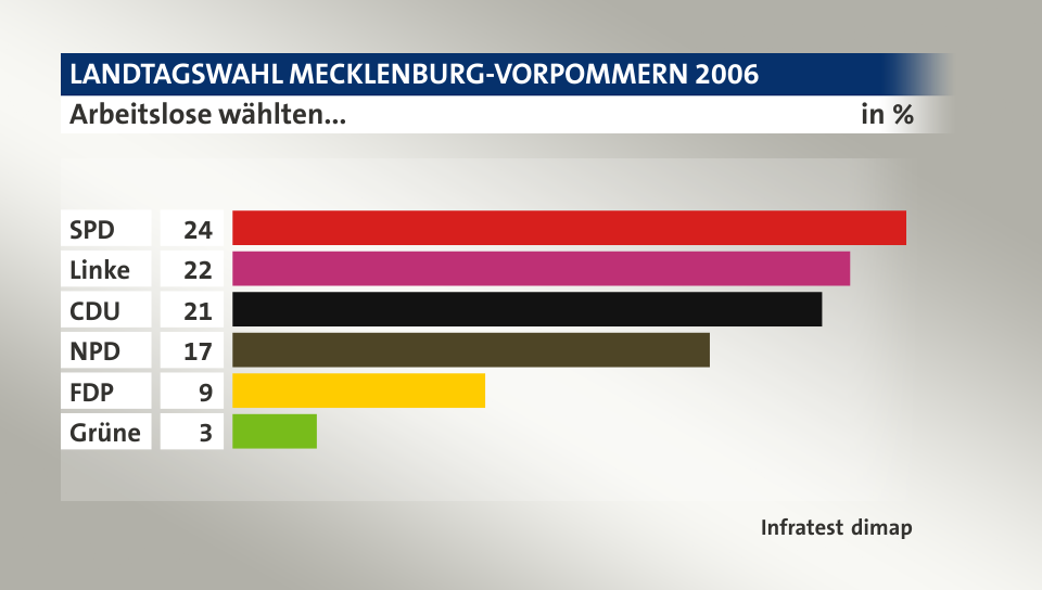 Arbeitslose wählten..., in %: SPD 24, Linke 22, CDU 21, NPD 17, FDP 9, Grüne 3, Quelle: Infratest dimap