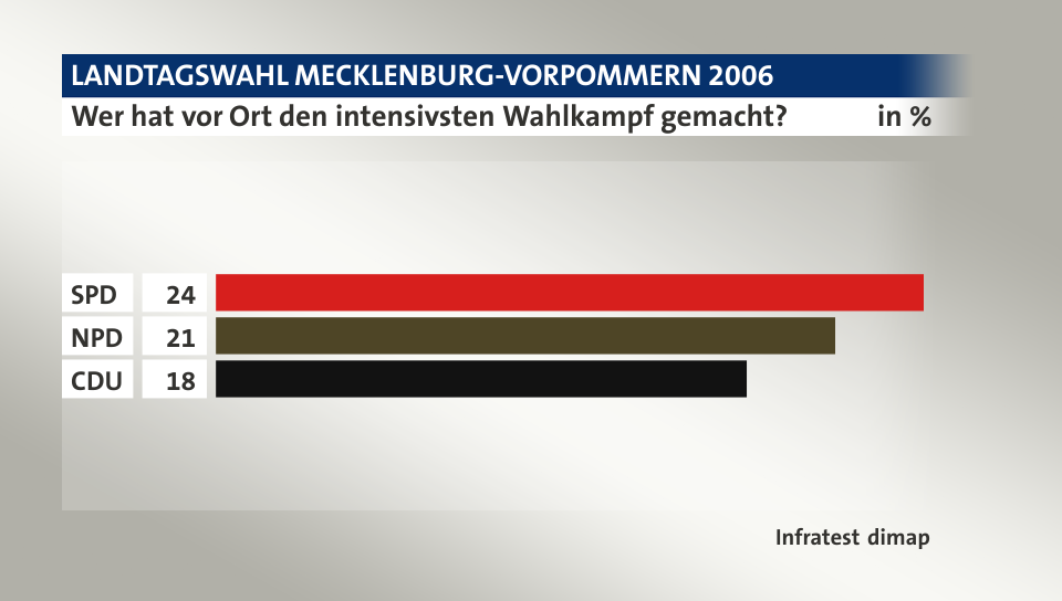 Wer hat vor Ort den intensivsten Wahlkampf gemacht?, in %: SPD 24, NPD 21, CDU 18, Quelle: Infratest dimap