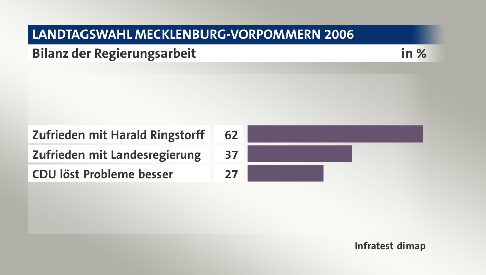 Bilanz der Regierungsarbeit, in %: Zufrieden mit Harald Ringstorff 62, Zufrieden mit Landesregierung 37, CDU löst Probleme besser 27, Quelle: Infratest dimap