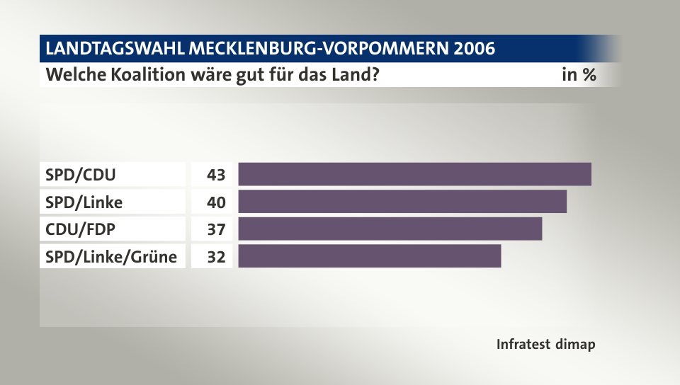 Welche Koalition wäre gut für das Land?, in %: SPD/CDU 43, SPD/Linke 40, CDU/FDP 37, SPD/Linke/Grüne 32, Quelle: Infratest dimap