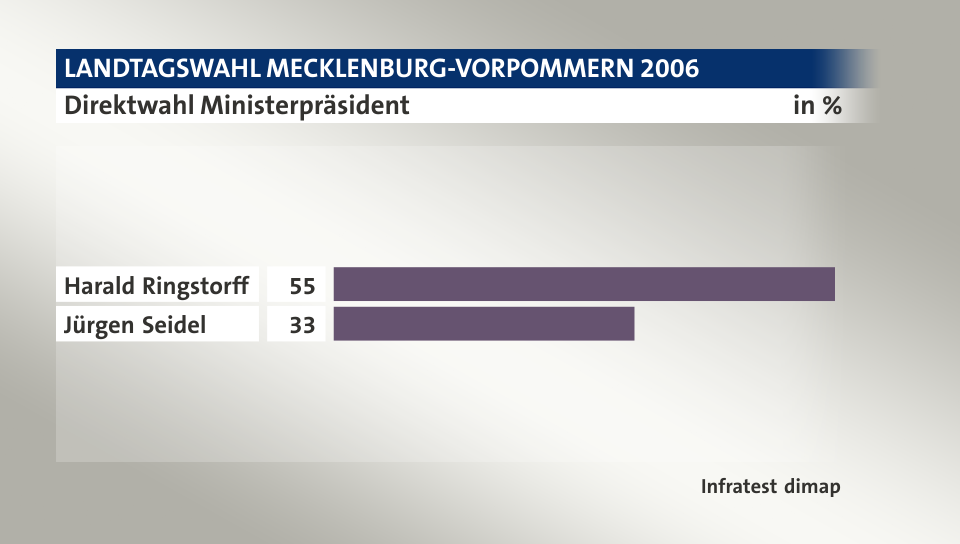 Direktwahl Ministerpräsident, in %: Harald Ringstorff 55, Jürgen Seidel 33, Quelle: Infratest dimap