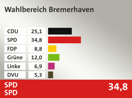 Wahlkreis Wahlbereich Bremerhaven, in %: CDU 25.1; SPD 34.8; FDP 8.8; Grüne 12.0; Linke 6.9; DVU 5.3; 