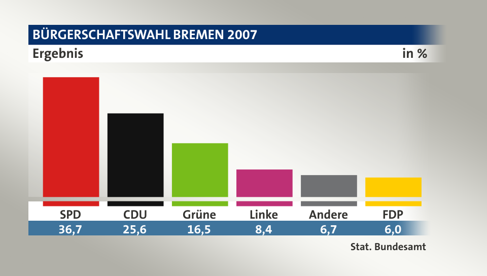Ergebnis, in %: SPD 36,7; CDU 25,6; Grüne 16,5; Linke 8,4; Andere 6,7; FDP 6,0; Quelle: Stat. Bundesamt