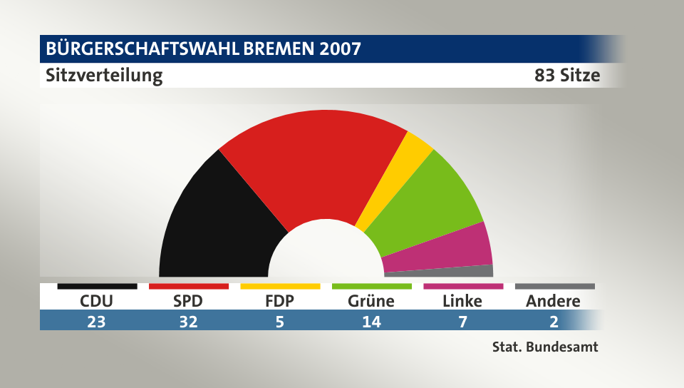 Sitzverteilung, 83 Sitze: CDU 23; SPD 32; FDP 5; Grüne 14; Linke 7; Andere 2; Quelle: |Stat. Bundesamt