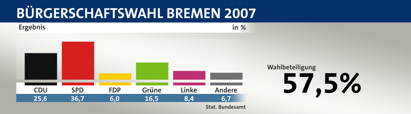 Ergebnis, in %: CDU 25,6; SPD 36,7; FDP 6,0; Grüne 16,5; Linke 8,4; Andere 6,7; Quelle: |Stat. Bundesamt