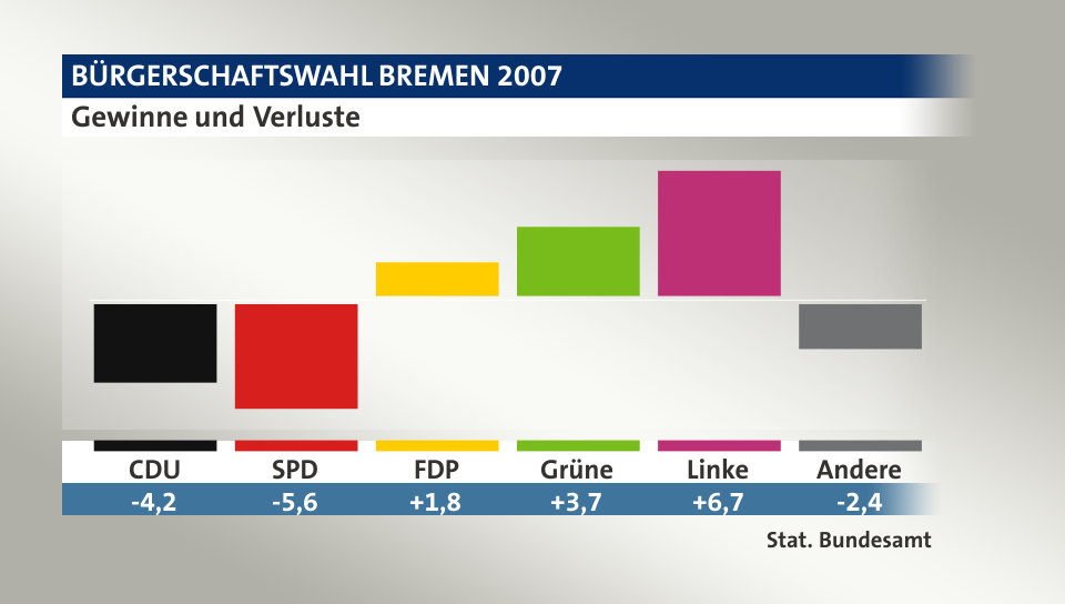 Gewinne und Verluste, in Prozentpunkten: CDU -4,2; SPD -5,6; FDP 1,8; Grüne 3,7; Linke 6,7; Andere -2,4; Quelle: |Stat. Bundesamt