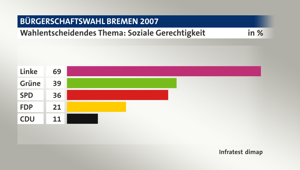 Wahlentscheidendes Thema: Soziale Gerechtigkeit, in %: Linke 69, Grüne 39, SPD 36, FDP 21, CDU 11, Quelle: Infratest dimap