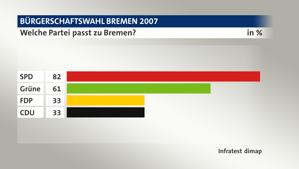 Welche Partei passt zu Bremen?, in %: SPD 82, Grüne 61, FDP 33, CDU 33, Quelle: Infratest dimap