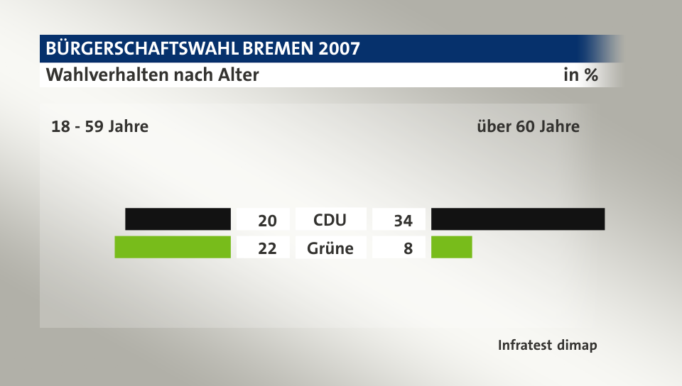 Wahlverhalten nach Alter (in %) CDU: 18 - 59 Jahre 20, über 60 Jahre 34; Grüne: 18 - 59 Jahre 22, über 60 Jahre 8; Quelle: Infratest dimap
