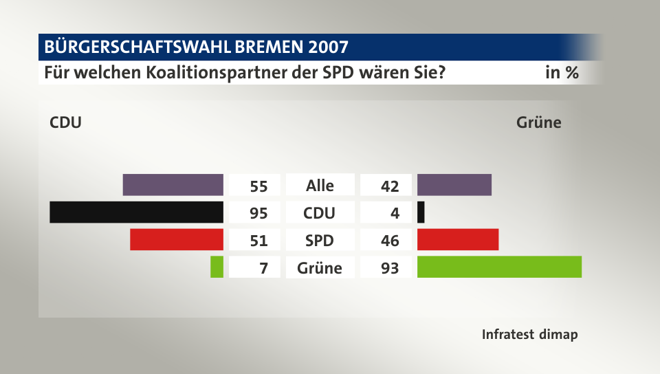 Für welchen Koalitionspartner der SPD wären Sie? (in %) Alle: CDU 55, Grüne 42; CDU: CDU 95, Grüne 4; SPD: CDU 51, Grüne 46; Grüne: CDU 7, Grüne 93; Quelle: Infratest dimap