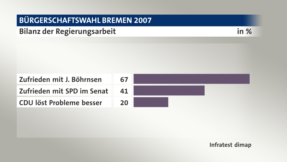Bilanz der Regierungsarbeit, in %: Zufrieden mit J. Böhrnsen 67, Zufrieden mit SPD im Senat 41, CDU löst Probleme besser 20, Quelle: Infratest dimap