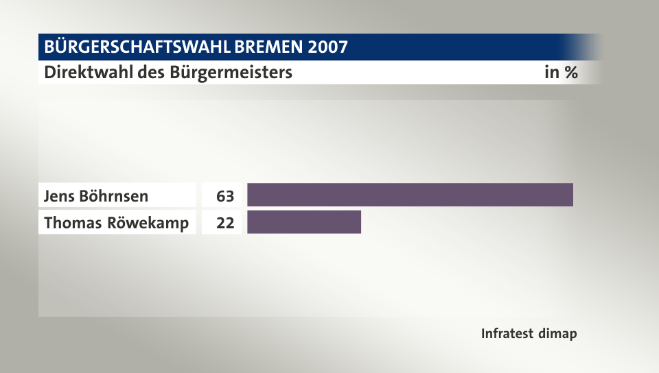 Direktwahl des Bürgermeisters, in %: Jens Böhrnsen 63, Thomas Röwekamp 22, Quelle: Infratest dimap