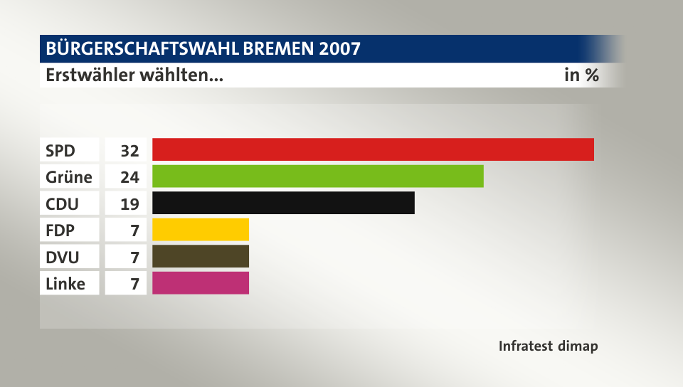 Erstwähler wählten..., in %: SPD 32, Grüne 24, CDU 19, FDP 7, DVU 7, Linke 7, Quelle: Infratest dimap