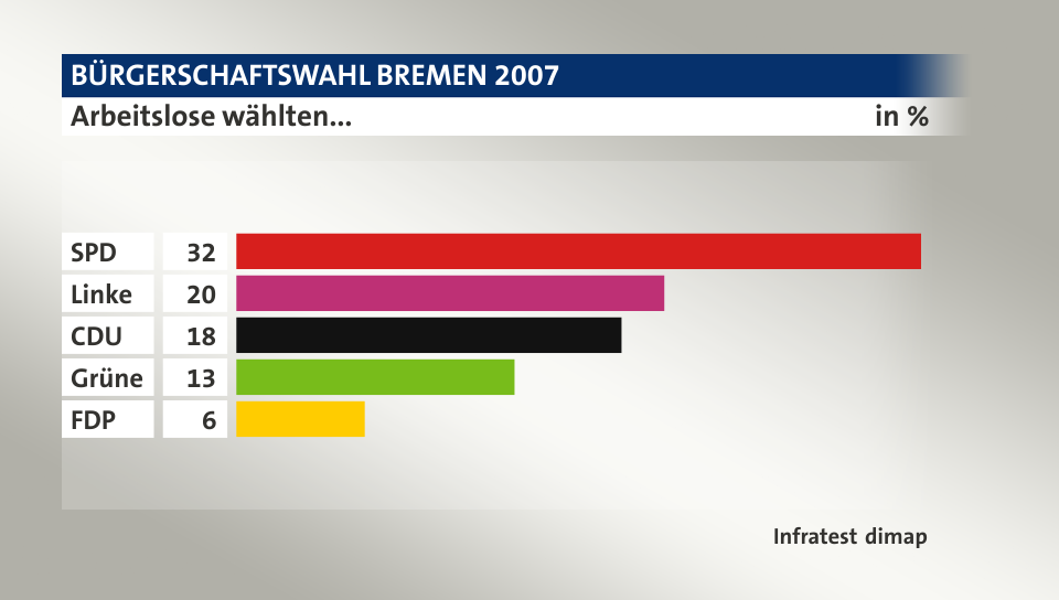 Arbeitslose wählten..., in %: SPD 32, Linke 20, CDU 18, Grüne 13, FDP 6, Quelle: Infratest dimap
