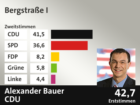 Wahlkreis Bergstraße I, in %: CDU 41.5; SPD 36.6; FDP 8.2; Grüne 5.8; Linke 4.4;  Gewinner: Alexander Bauer, CDU; 42,7%. Quelle: |Stat. Bundesamt