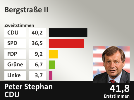 Wahlkreis Bergstraße II, in %: CDU 40.2; SPD 36.5; FDP 9.2; Grüne 6.7; Linke 3.7;  Gewinner: Peter Stephan, CDU; 41,8%. Quelle: |Stat. Bundesamt