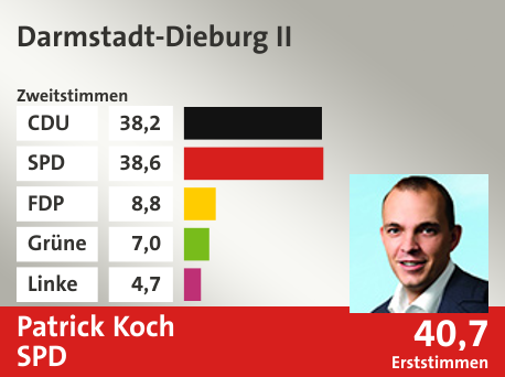 Wahlkreis Darmstadt-Dieburg II, in %: CDU 38.2; SPD 38.6; FDP 8.8; Grüne 7.0; Linke 4.7;  Gewinner: Patrick Koch, SPD; 40,7%. Quelle: |Stat. Bundesamt