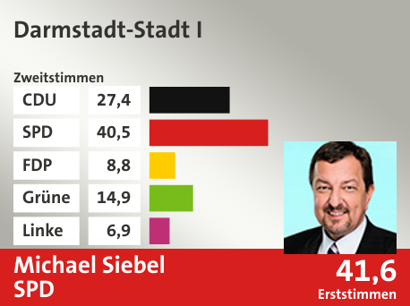 Wahlkreis Darmstadt-Stadt I, in %: CDU 27.4; SPD 40.5; FDP 8.8; Grüne 14.9; Linke 6.9;  Gewinner: Michael Siebel, SPD; 41,6%. Quelle: |Stat. Bundesamt