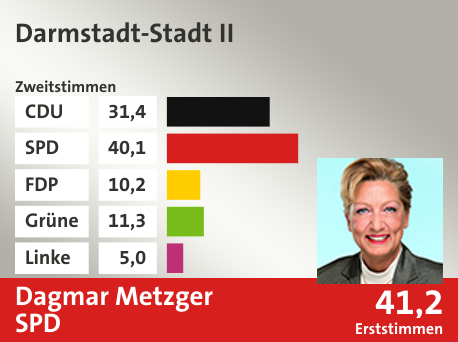 Wahlkreis Darmstadt-Stadt II, in %: CDU 31.4; SPD 40.1; FDP 10.2; Grüne 11.3; Linke 5.0;  Gewinner: Dagmar Metzger, SPD; 41,2%. Quelle: |Stat. Bundesamt