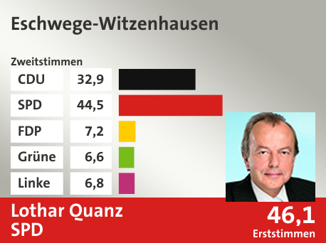 Wahlkreis Eschwege-Witzenhausen, in %: CDU 32.9; SPD 44.5; FDP 7.2; Grüne 6.6; Linke 6.8;  Gewinner: Lothar Quanz, SPD; 46,1%. Quelle: |Stat. Bundesamt