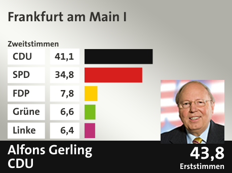 Wahlkreis Frankfurt am Main I, in %: CDU 41.1; SPD 34.8; FDP 7.8; Grüne 6.6; Linke 6.4;  Gewinner: Alfons Gerling, CDU; 43,8%. Quelle: |Stat. Bundesamt