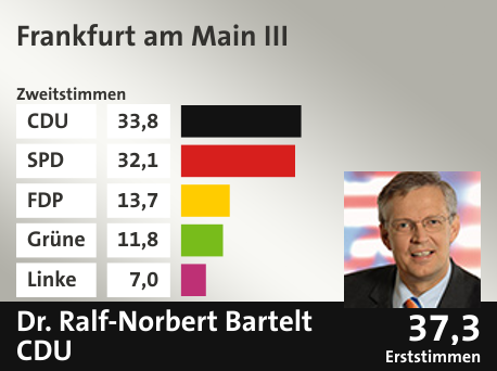 Wahlkreis Frankfurt am Main III, in %: CDU 33.8; SPD 32.1; FDP 13.7; Grüne 11.8; Linke 7.0;  Gewinner: Dr. Ralf-Norbert Bartelt, CDU; 37,3%. Quelle: |Stat. Bundesamt
