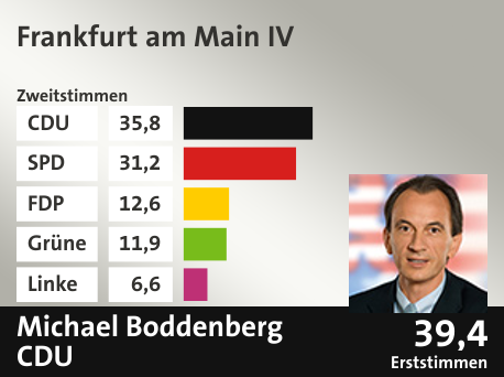 Wahlkreis Frankfurt am Main IV, in %: CDU 35.8; SPD 31.2; FDP 12.6; Grüne 11.9; Linke 6.6;  Gewinner: Michael Boddenberg, CDU; 39,4%. Quelle: |Stat. Bundesamt